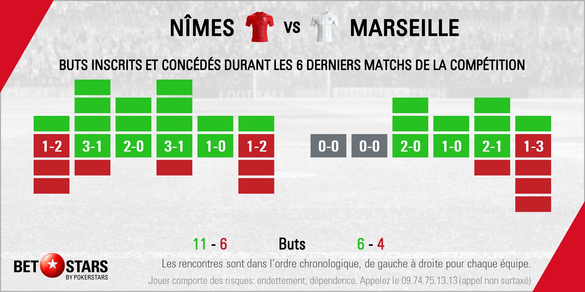 Nimes v Marseille - Form